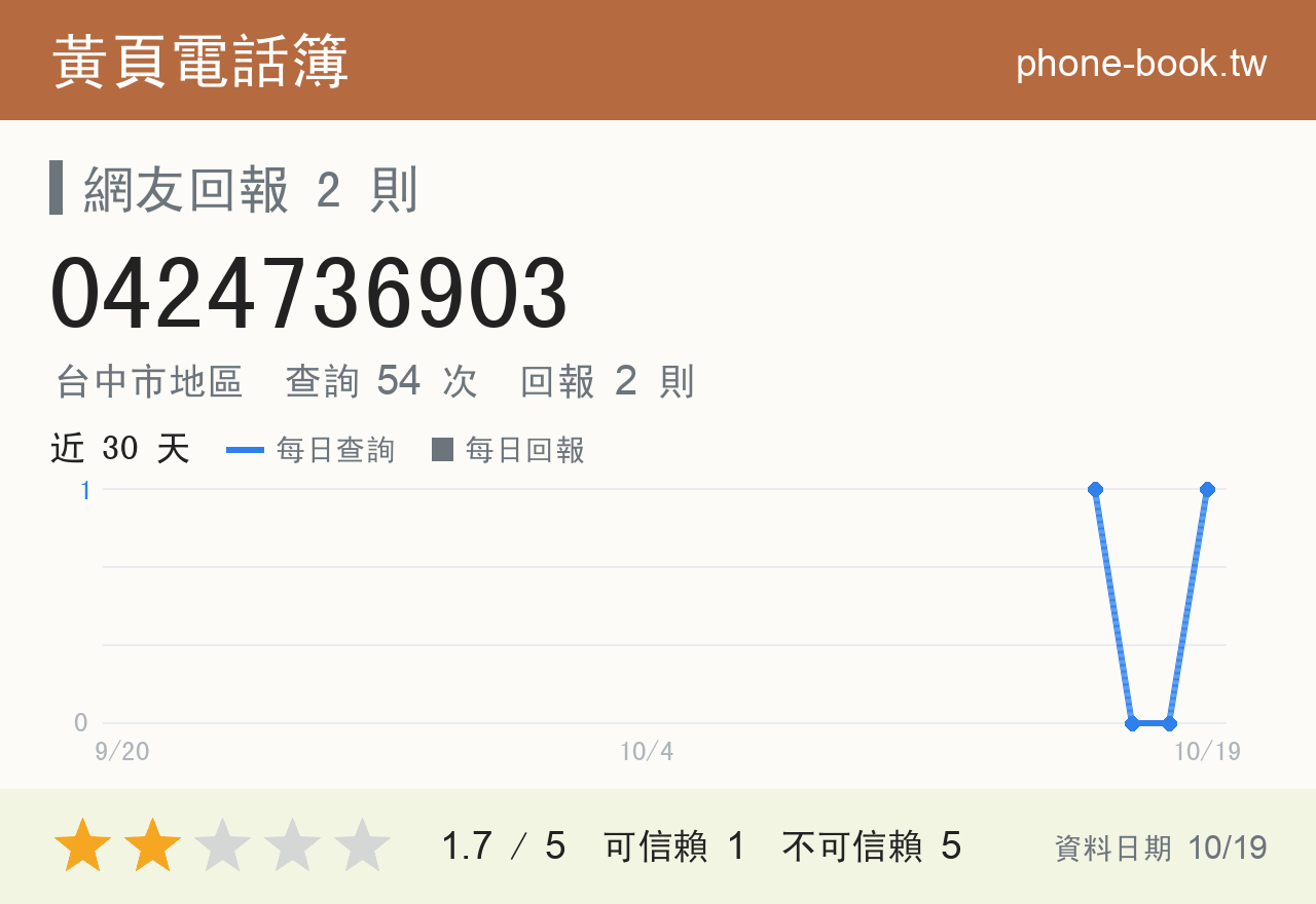0424736903 評分卡：查詢 54 次、網友回報 2 則