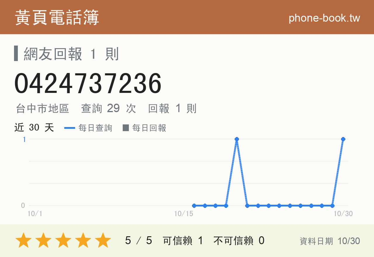 0424737236 評分卡：查詢 29 次、網友回報 1 則
