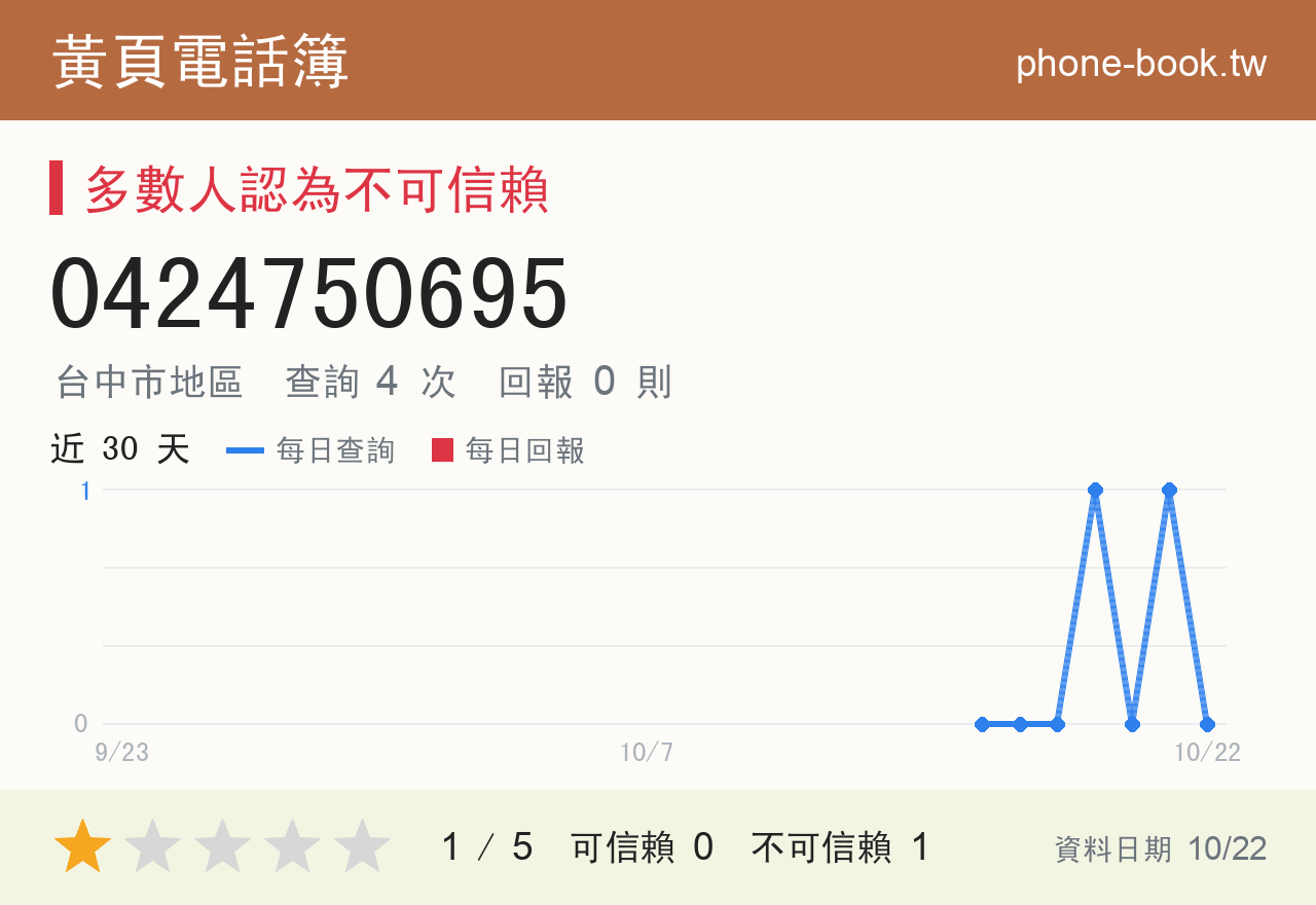 0424750695 評分卡：查詢 4 次、網友回報 0 則