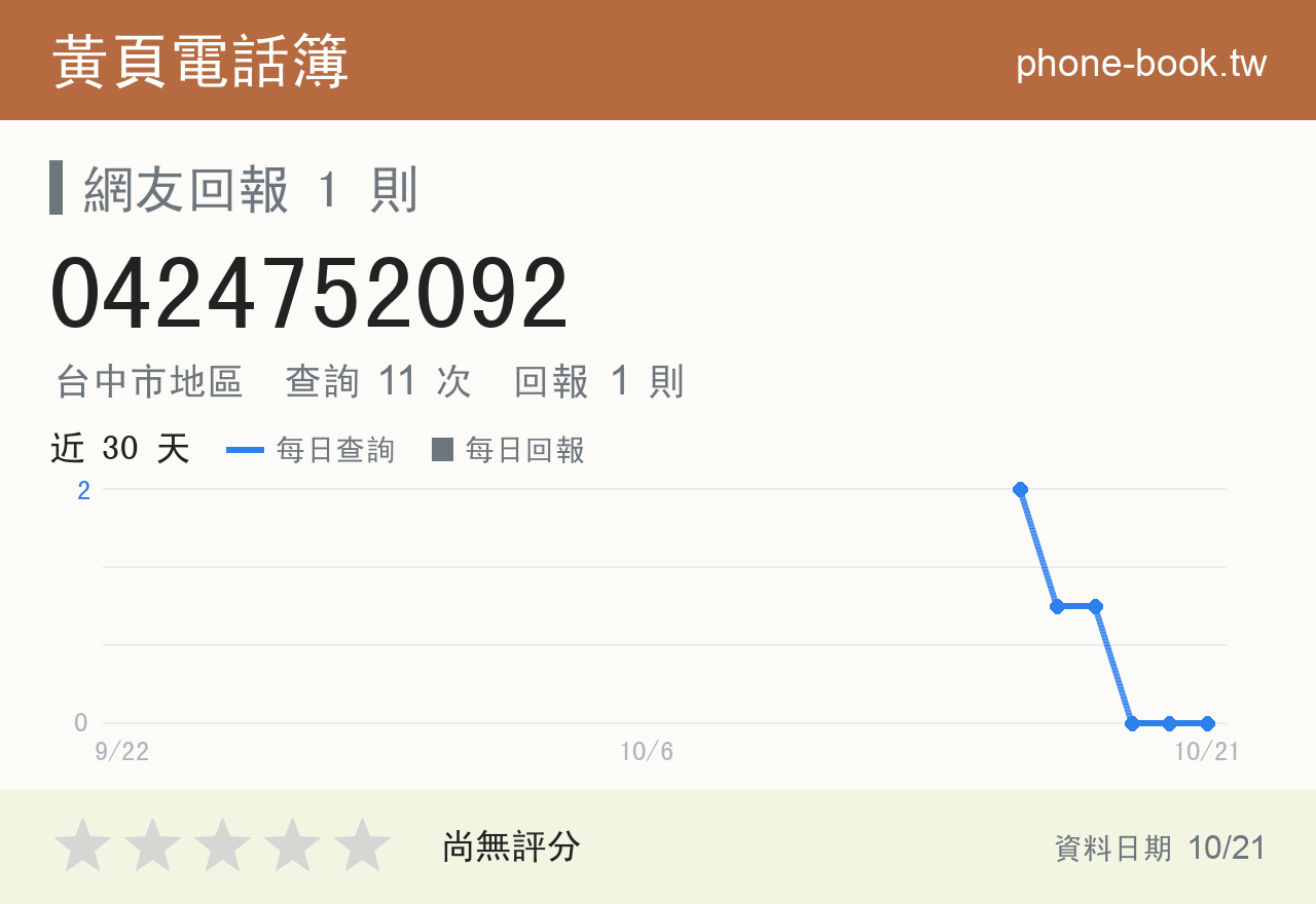 0424752092 評分卡：查詢 11 次、網友回報 1 則