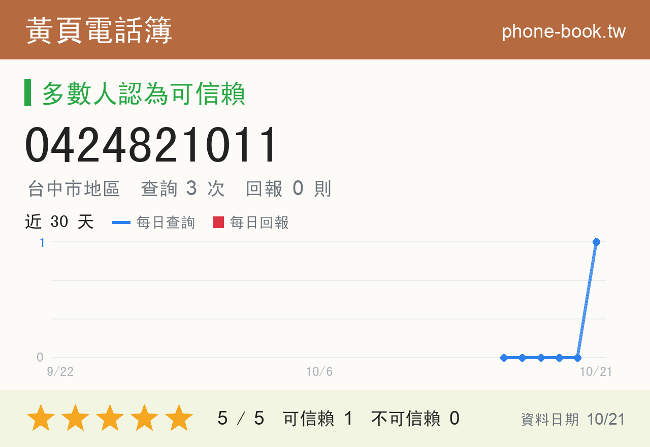 0424821011 評分卡：查詢 3 次、網友回報 0 則