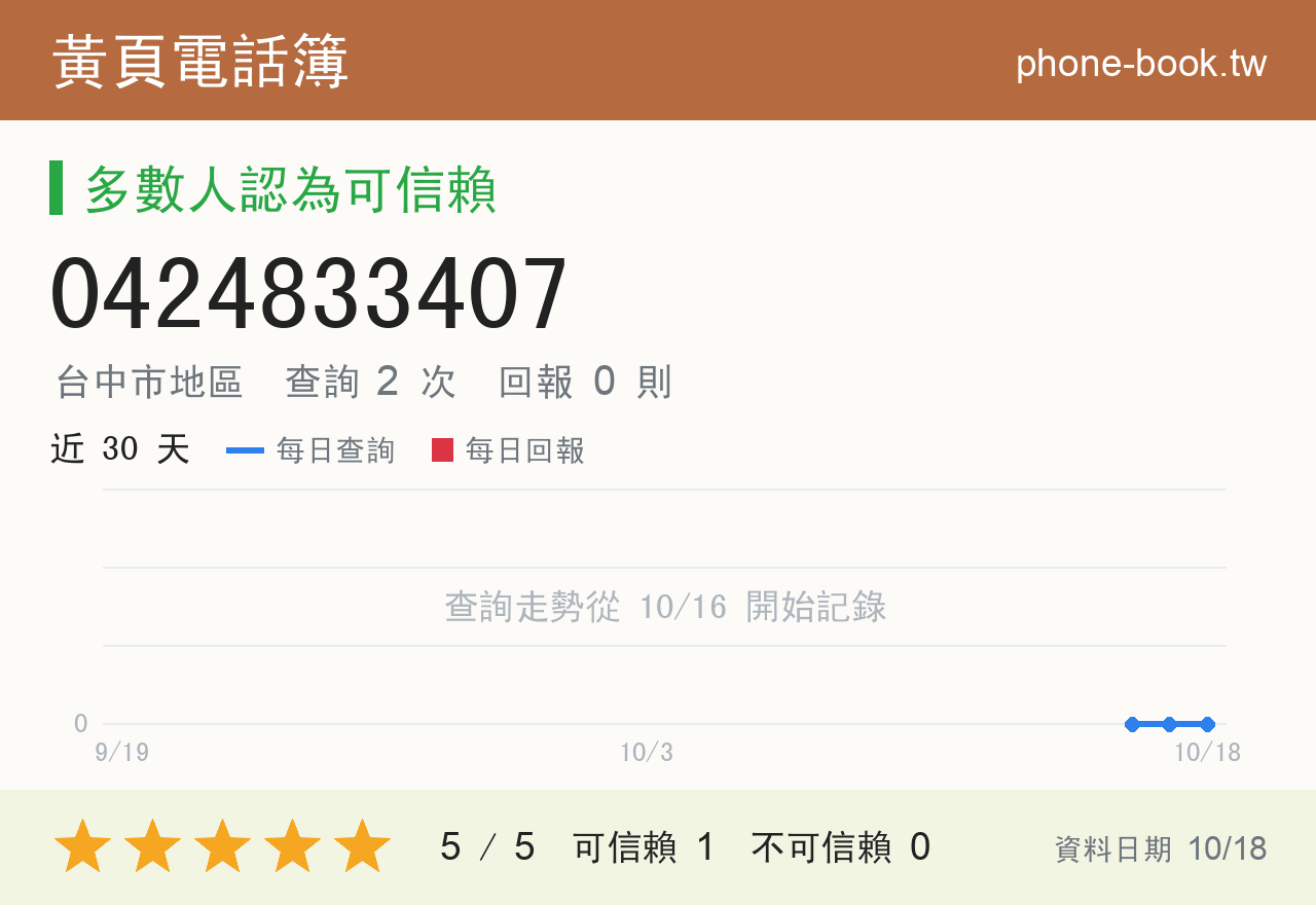 0424833407 評分卡：查詢 2 次、網友回報 0 則