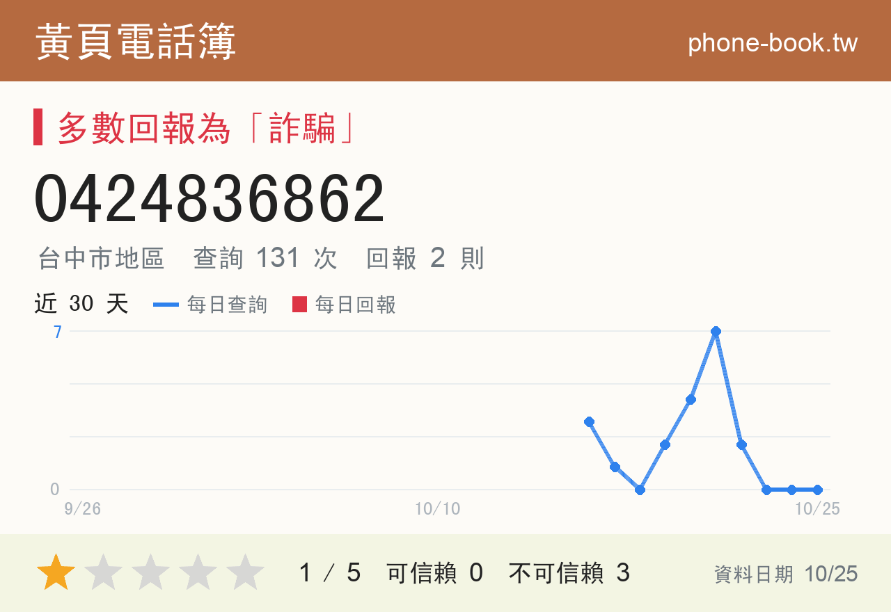 0424836862 評分卡：查詢 131 次、網友回報 2 則