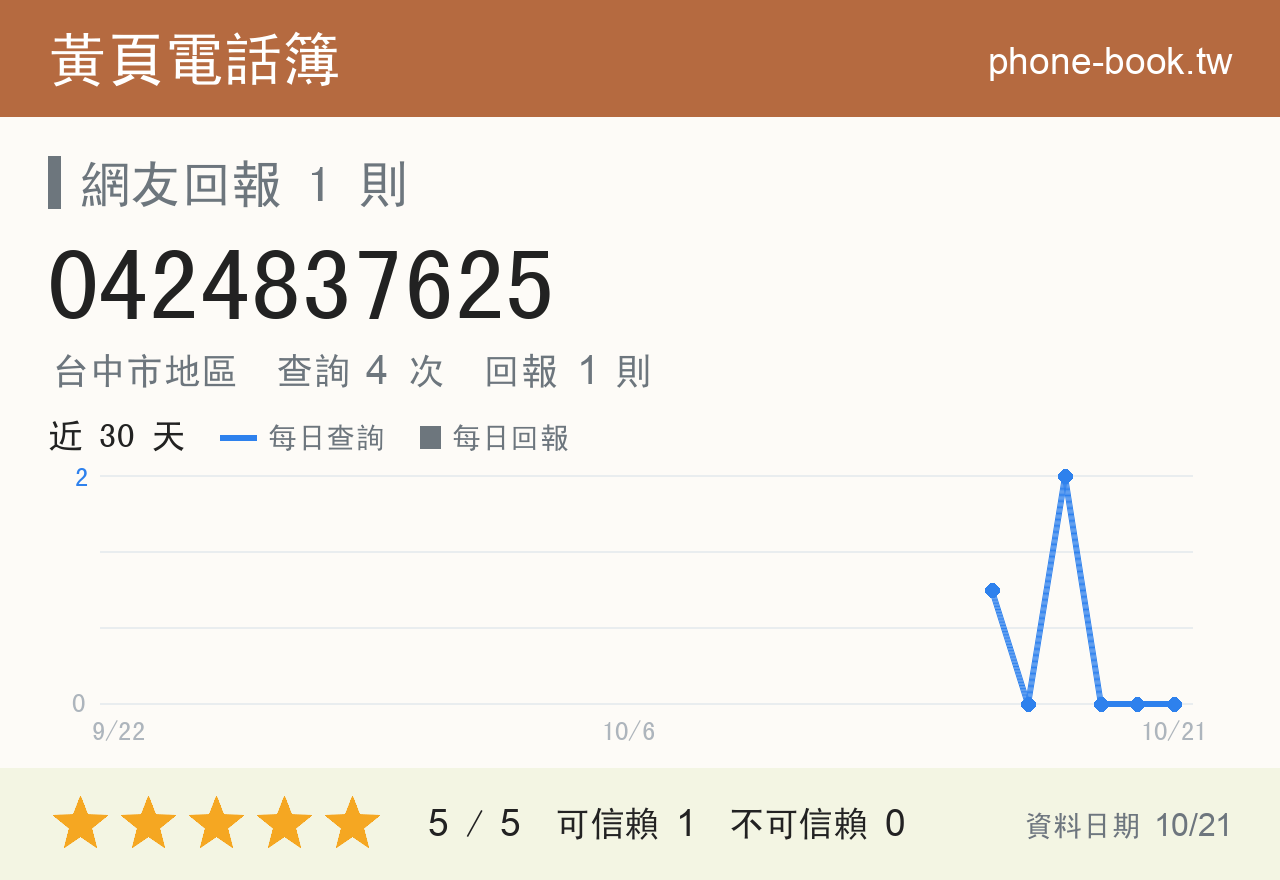 0424837625 評分卡：查詢 4 次、網友回報 1 則