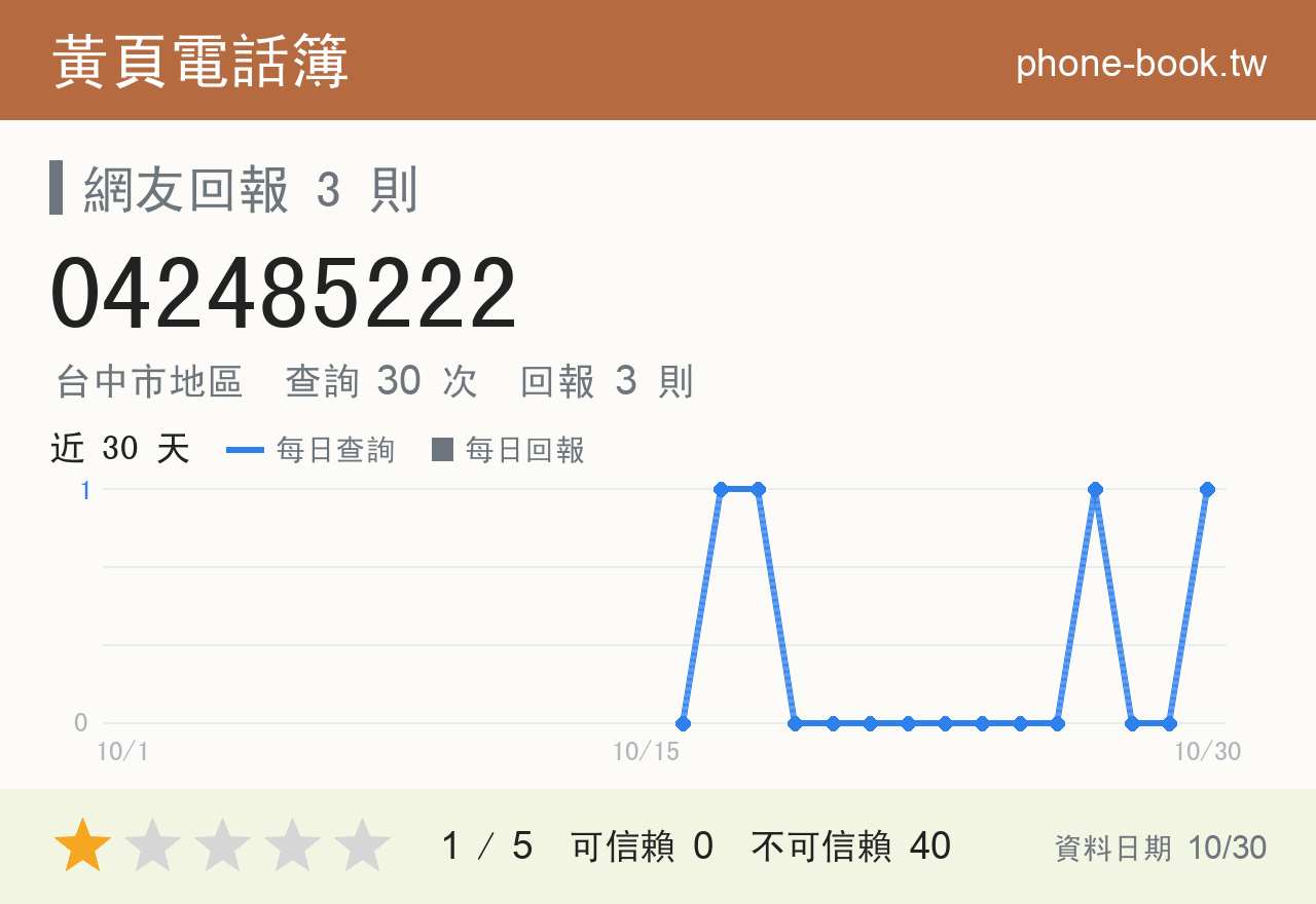 042485222 評分卡：查詢 30 次、網友回報 3 則