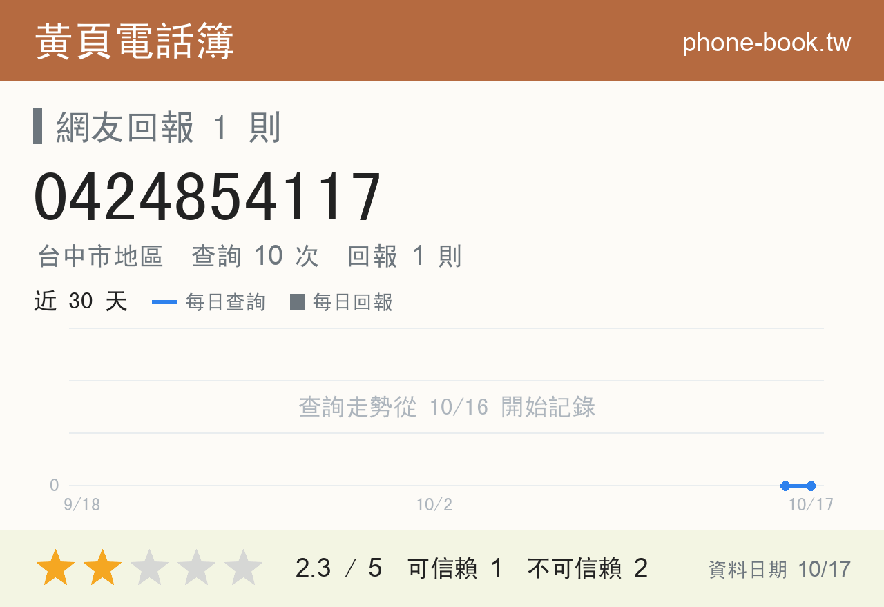 0424854117 評分卡：查詢 10 次、網友回報 1 則