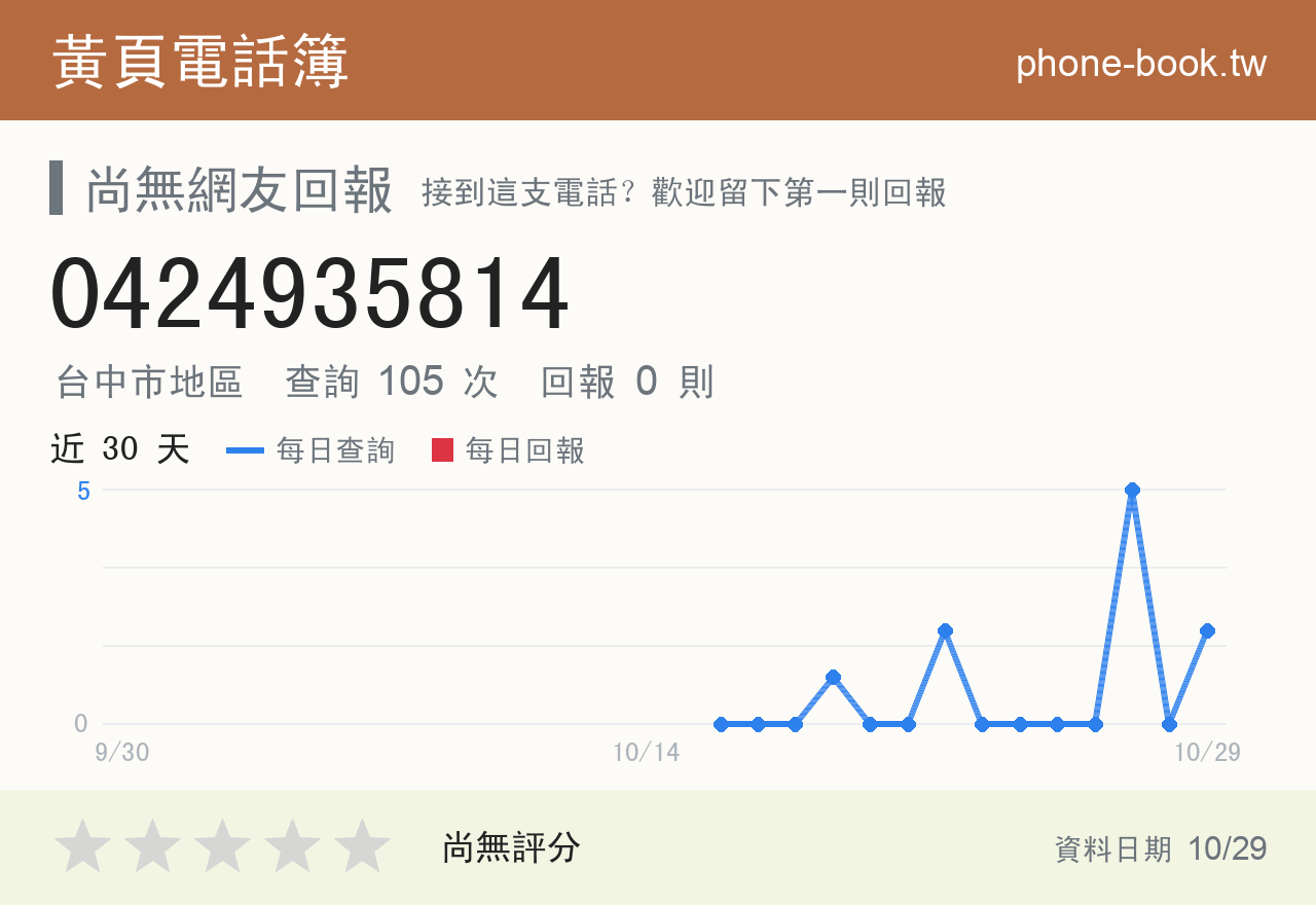 0424935814 評分卡：查詢 105 次、網友回報 0 則