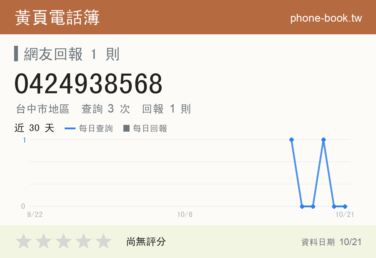 0424938568 評分卡：查詢 3 次、網友回報 1 則
