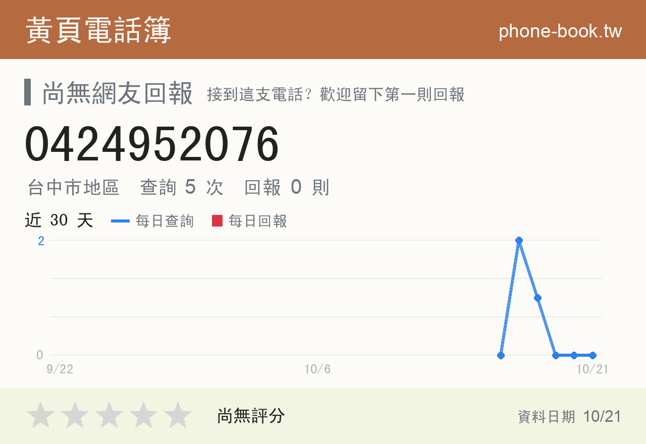 0424952076 評分卡：查詢 5 次、網友回報 0 則