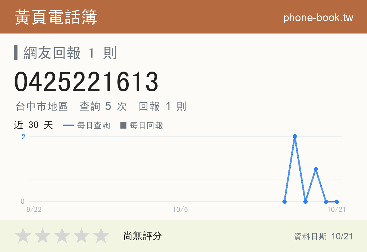 0425221613 評分卡：查詢 5 次、網友回報 1 則