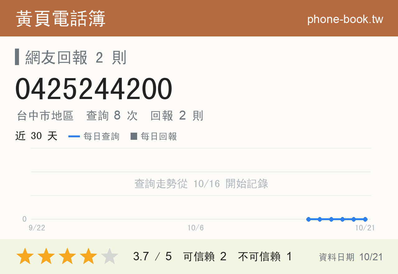 0425244200 評分卡：查詢 8 次、網友回報 2 則
