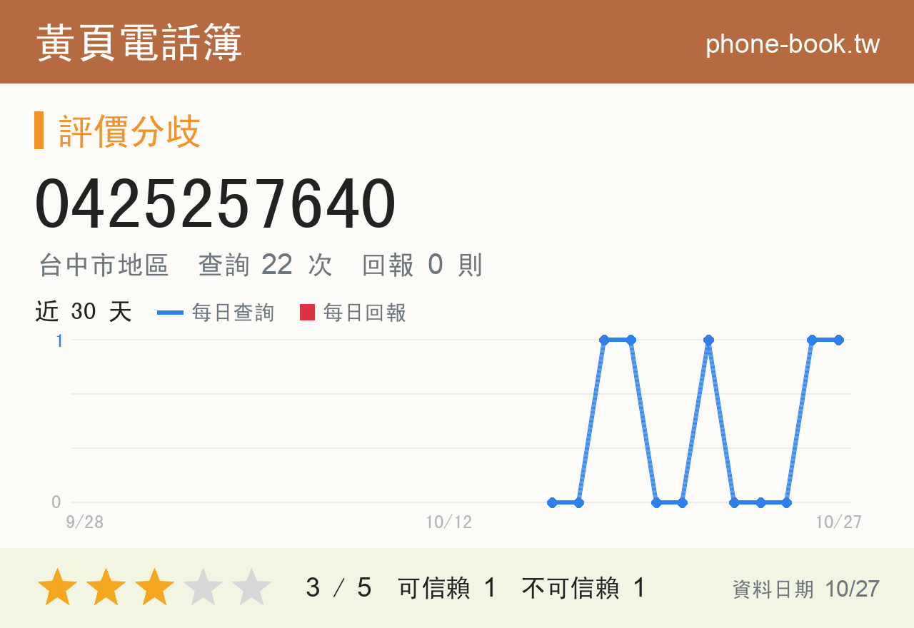 0425257640 評分卡：查詢 22 次、網友回報 0 則