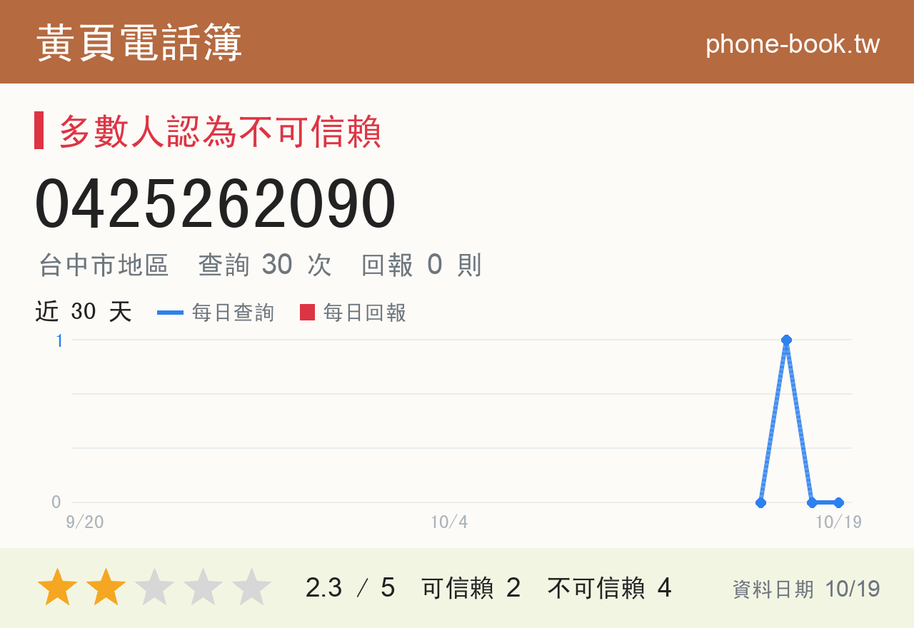 0425262090 評分卡：查詢 30 次、網友回報 0 則