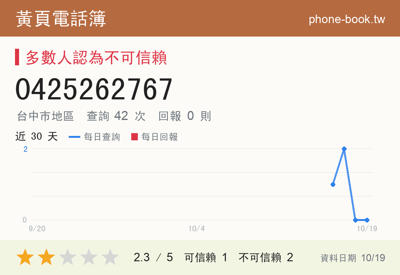 0425262767 評分卡：查詢 42 次、網友回報 0 則