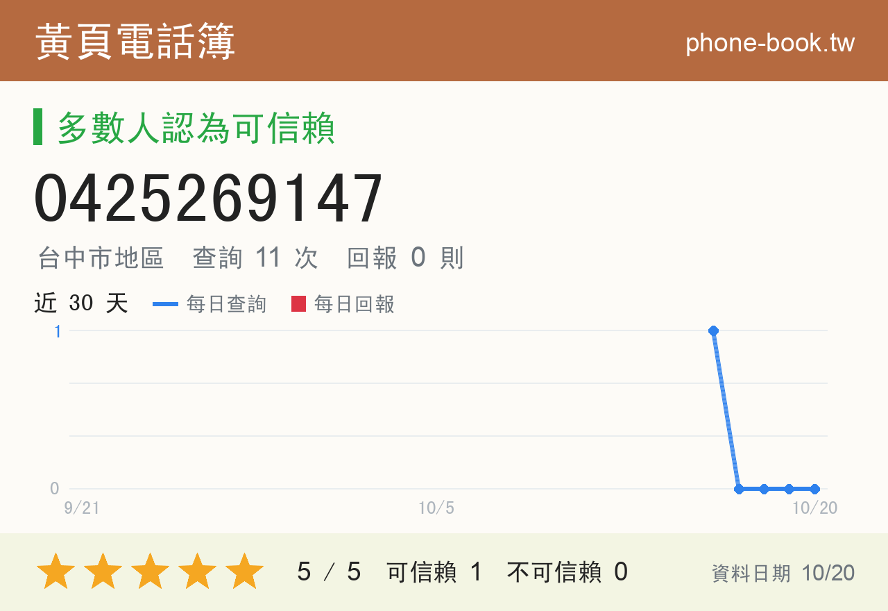0425269147 評分卡：查詢 11 次、網友回報 0 則