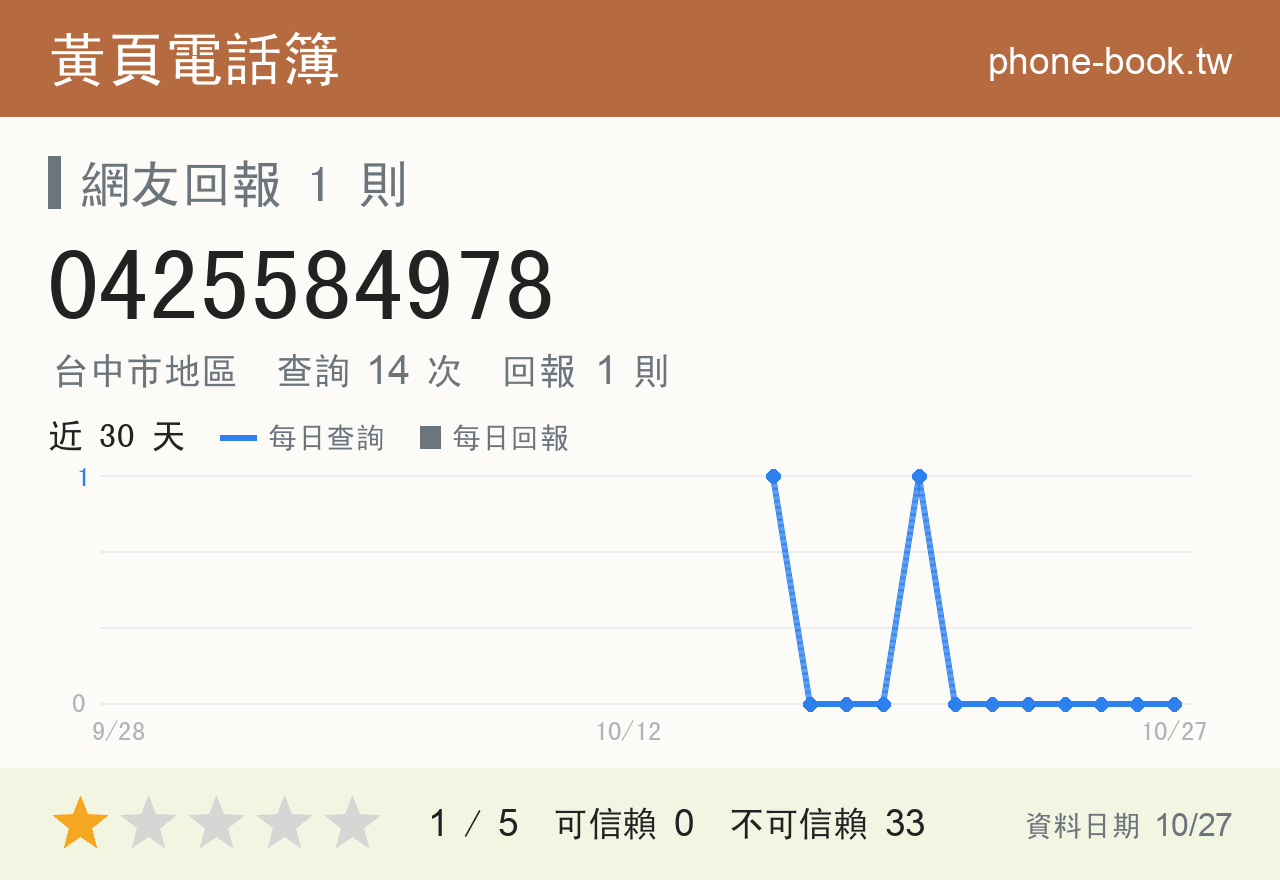 0425584978 評分卡：查詢 14 次、網友回報 1 則