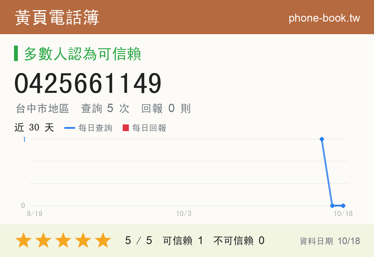 0425661149 評分卡：查詢 5 次、網友回報 0 則