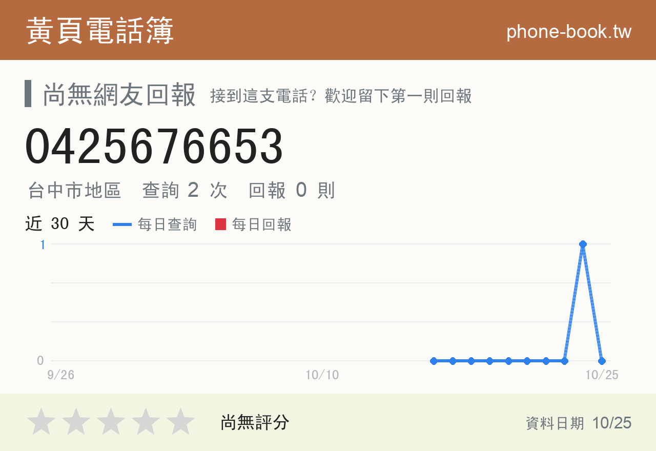 0425676653 評分卡：查詢 2 次、網友回報 0 則