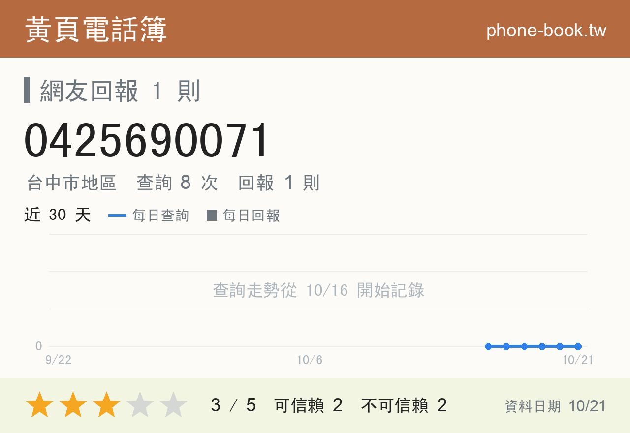 0425690071 評分卡：查詢 8 次、網友回報 1 則