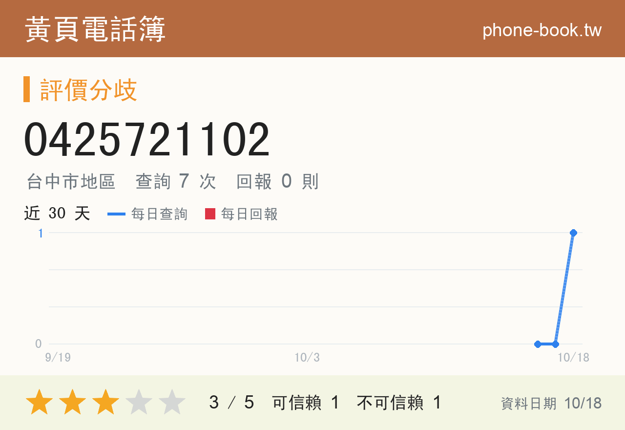 0425721102 評分卡：查詢 7 次、網友回報 0 則