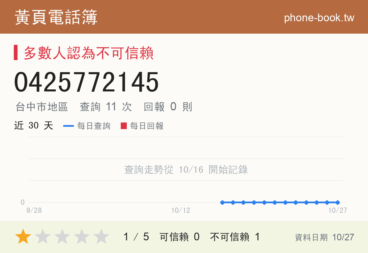 0425772145 評分卡：查詢 11 次、網友回報 0 則