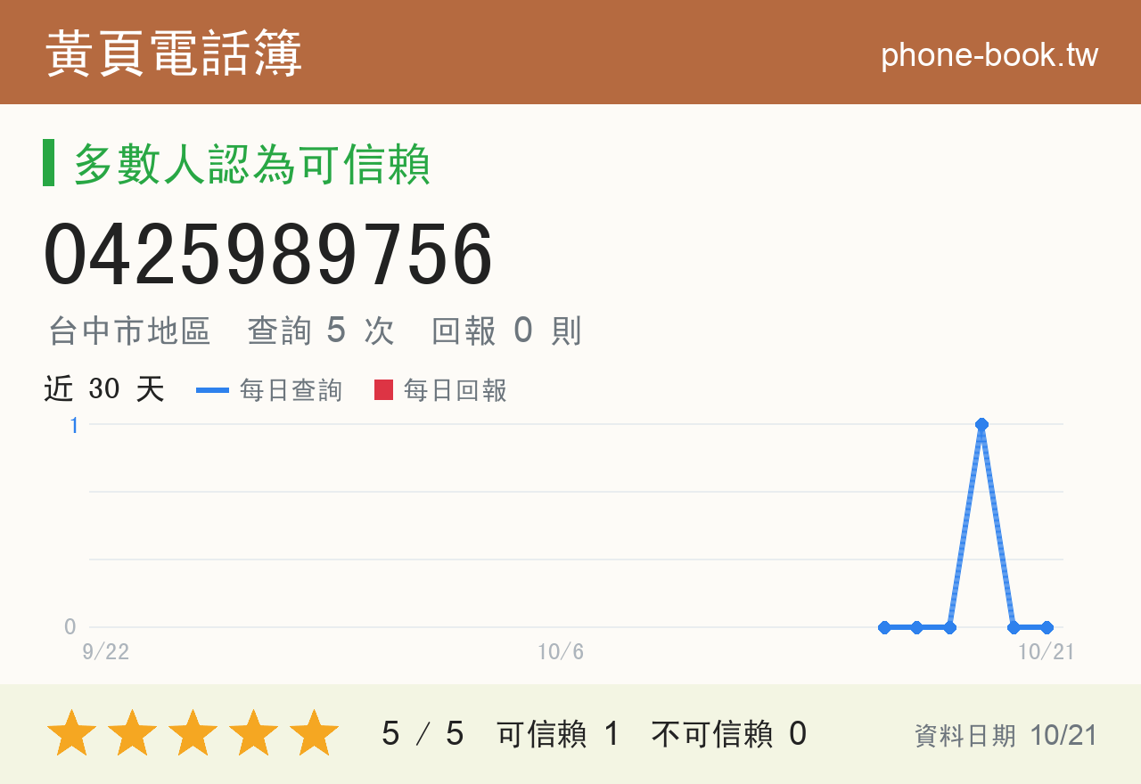0425989756 評分卡：查詢 5 次、網友回報 0 則