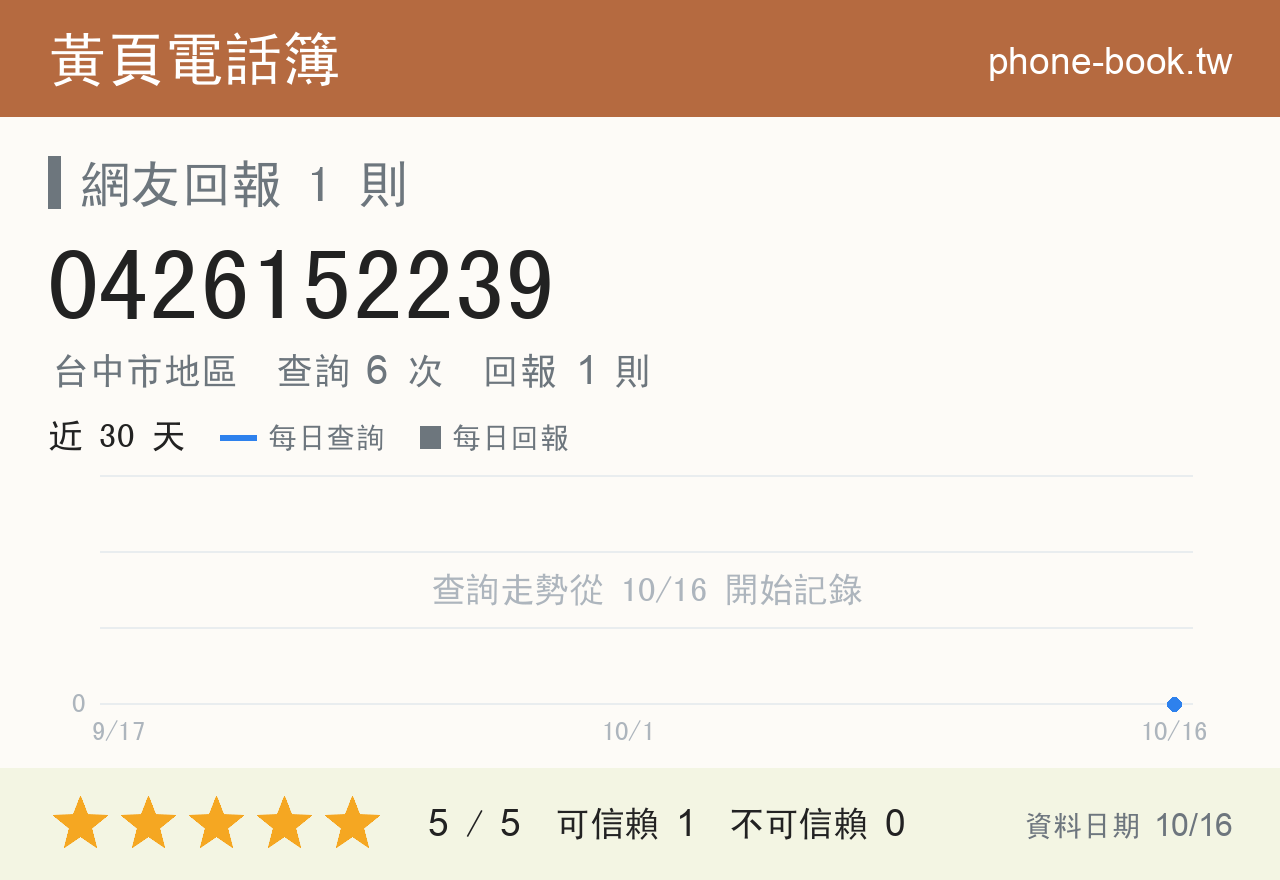 0426152239 評分卡：查詢 6 次、網友回報 1 則