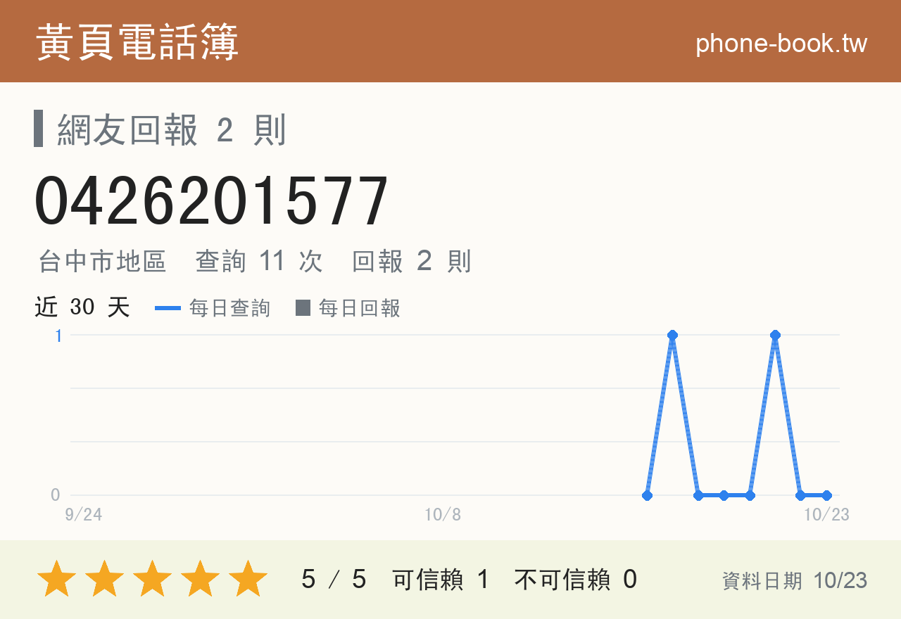 0426201577 評分卡：查詢 11 次、網友回報 2 則