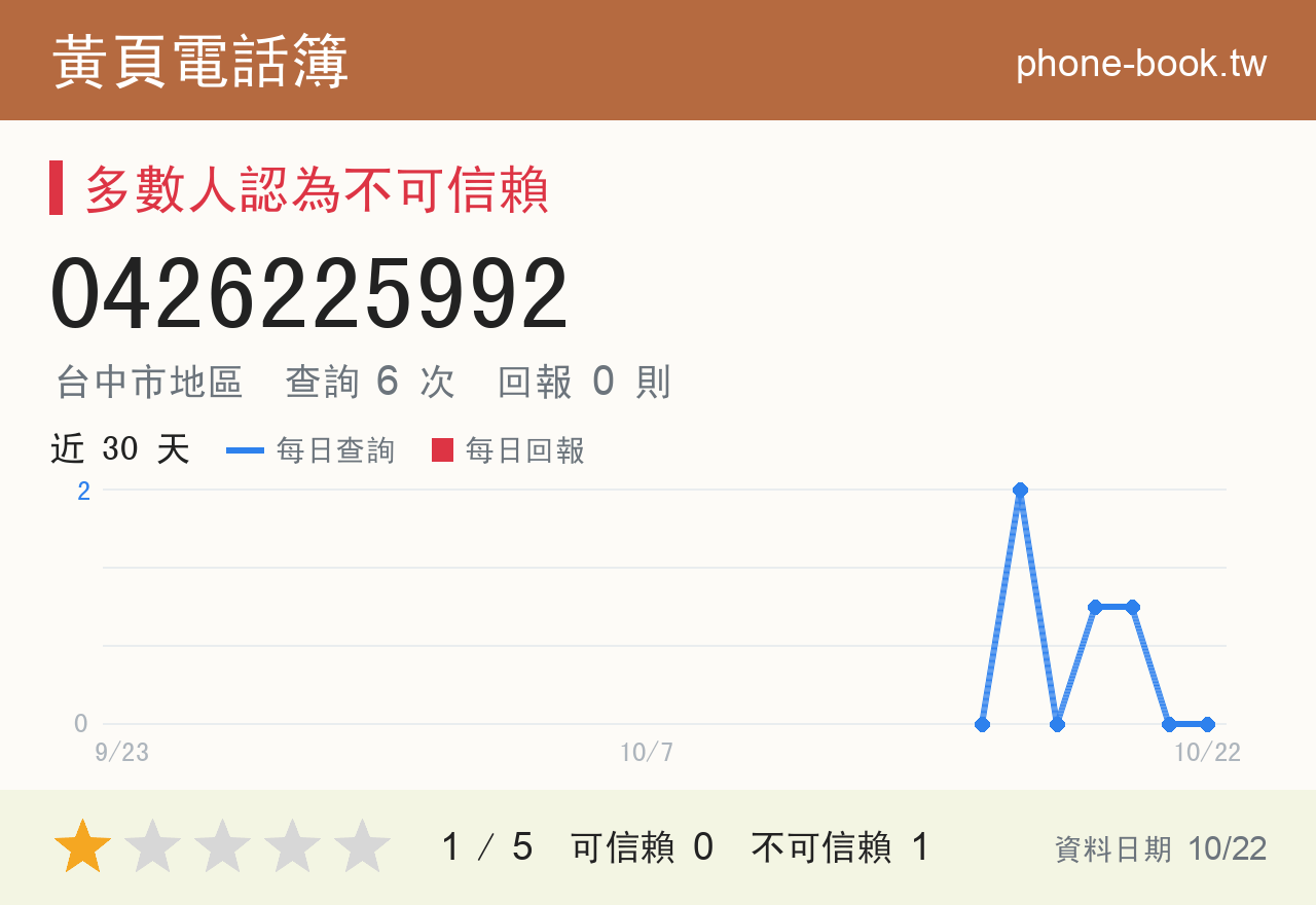 0426225992 評分卡：查詢 6 次、網友回報 0 則