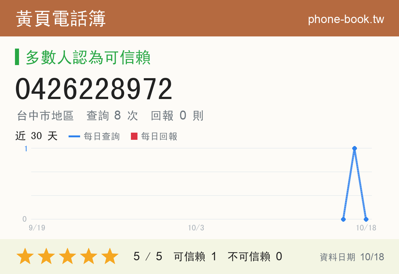 0426228972 評分卡：查詢 8 次、網友回報 0 則