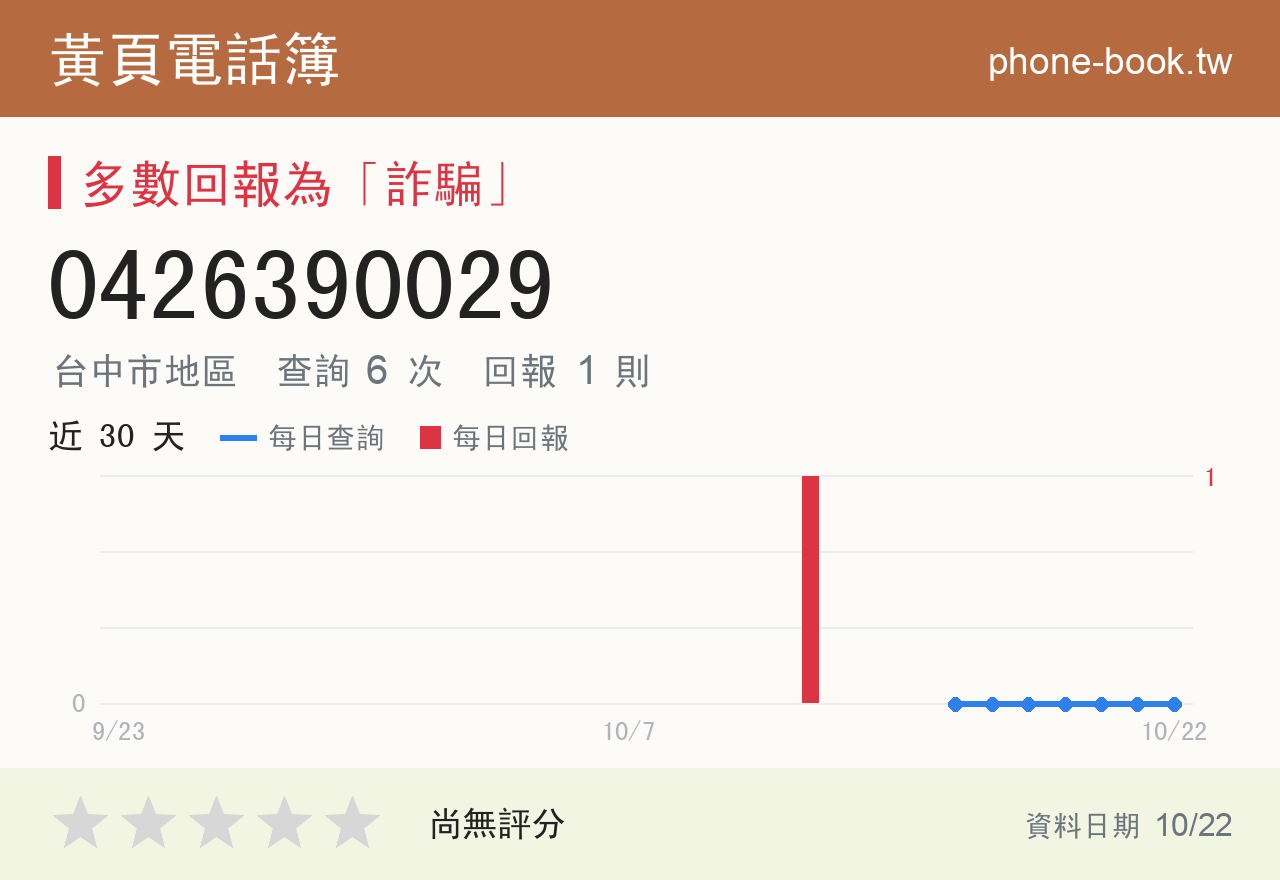 0426390029 評分卡：查詢 6 次、網友回報 1 則