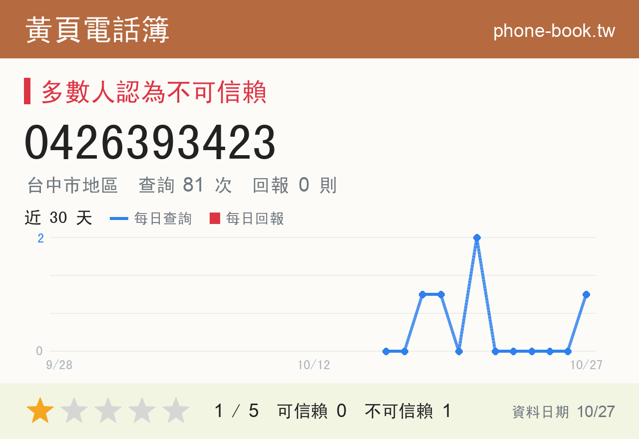 0426393423 評分卡：查詢 81 次、網友回報 0 則