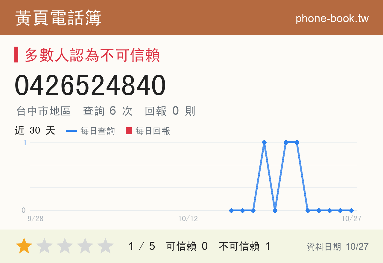 0426524840 評分卡：查詢 6 次、網友回報 0 則