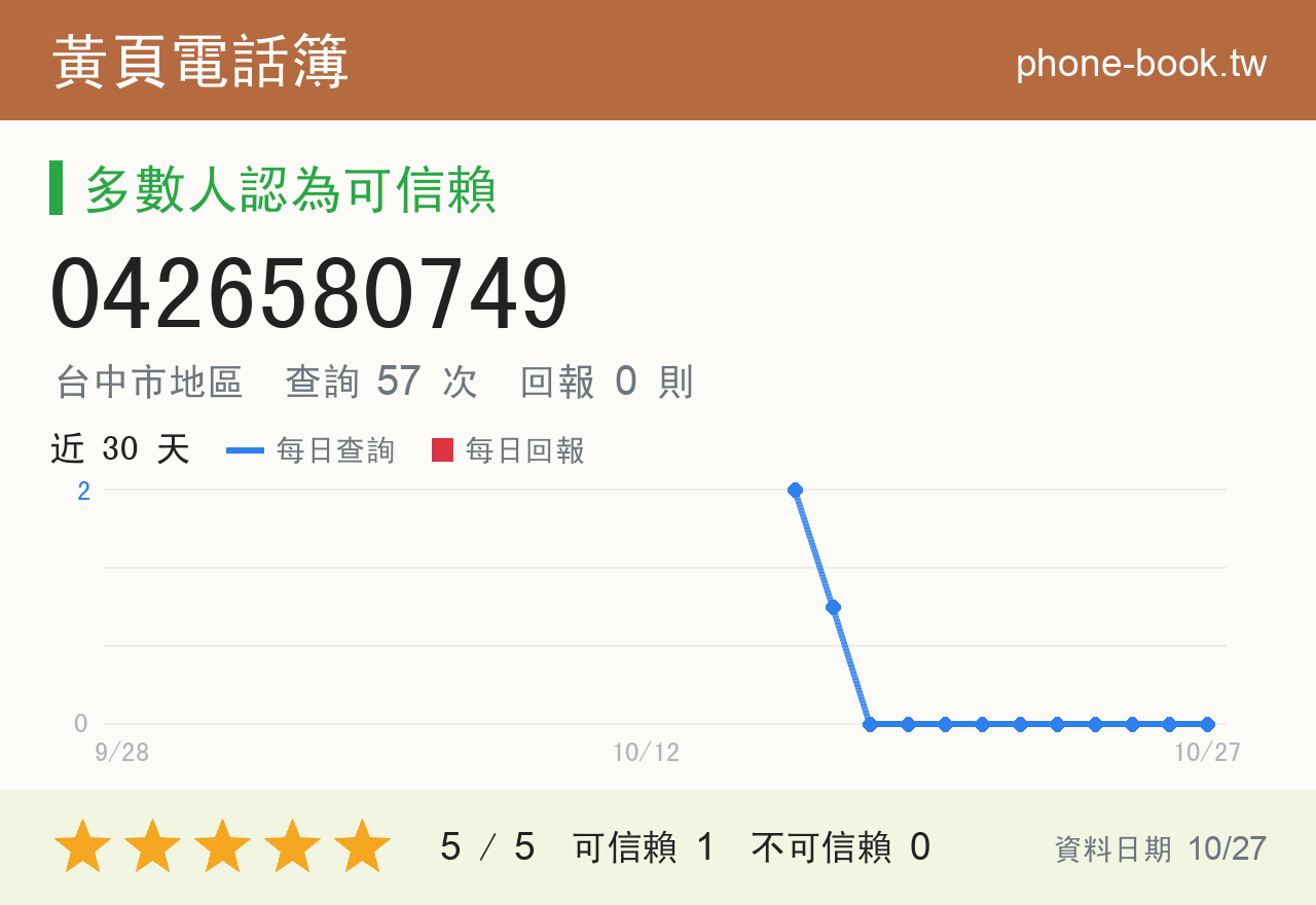 0426580749 評分卡：查詢 57 次、網友回報 0 則