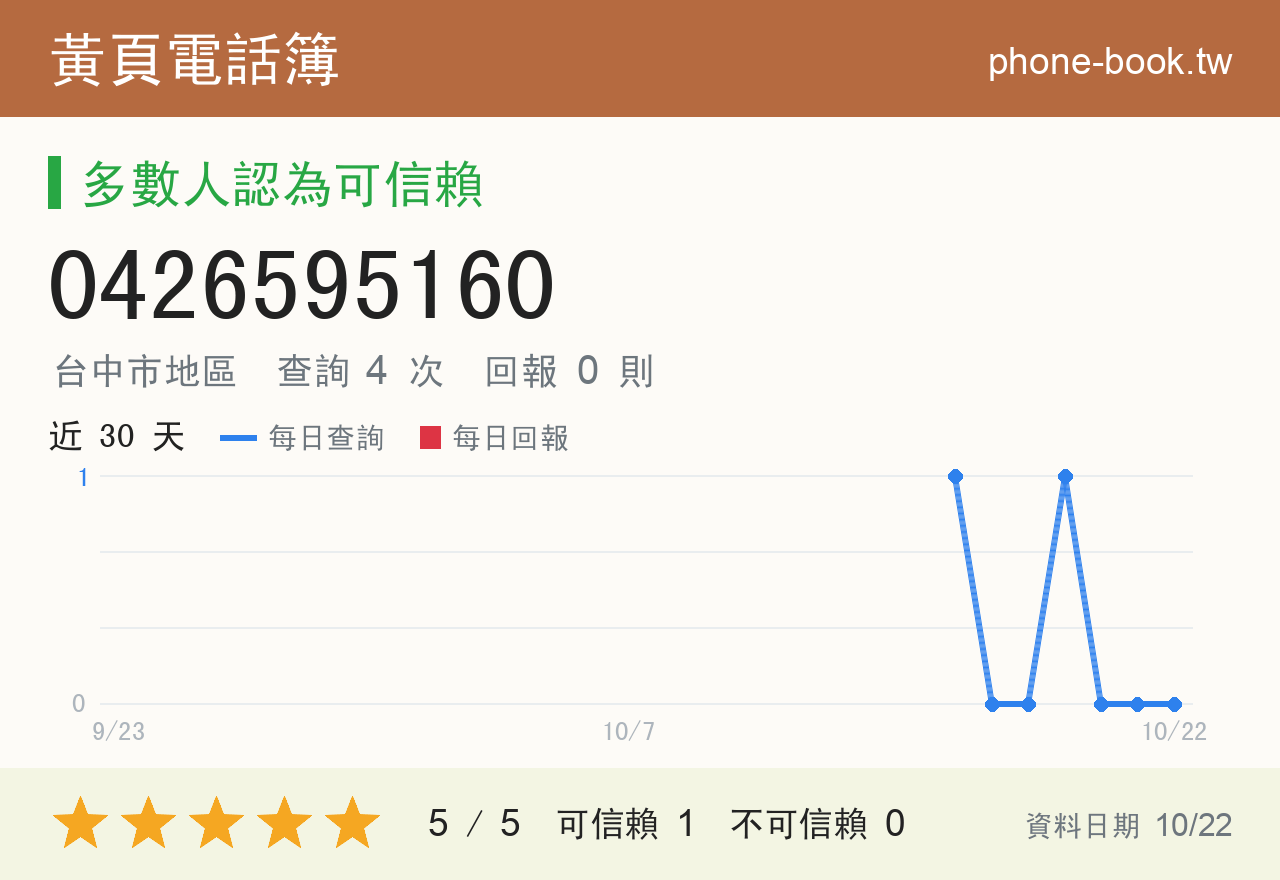 0426595160 評分卡：查詢 4 次、網友回報 0 則