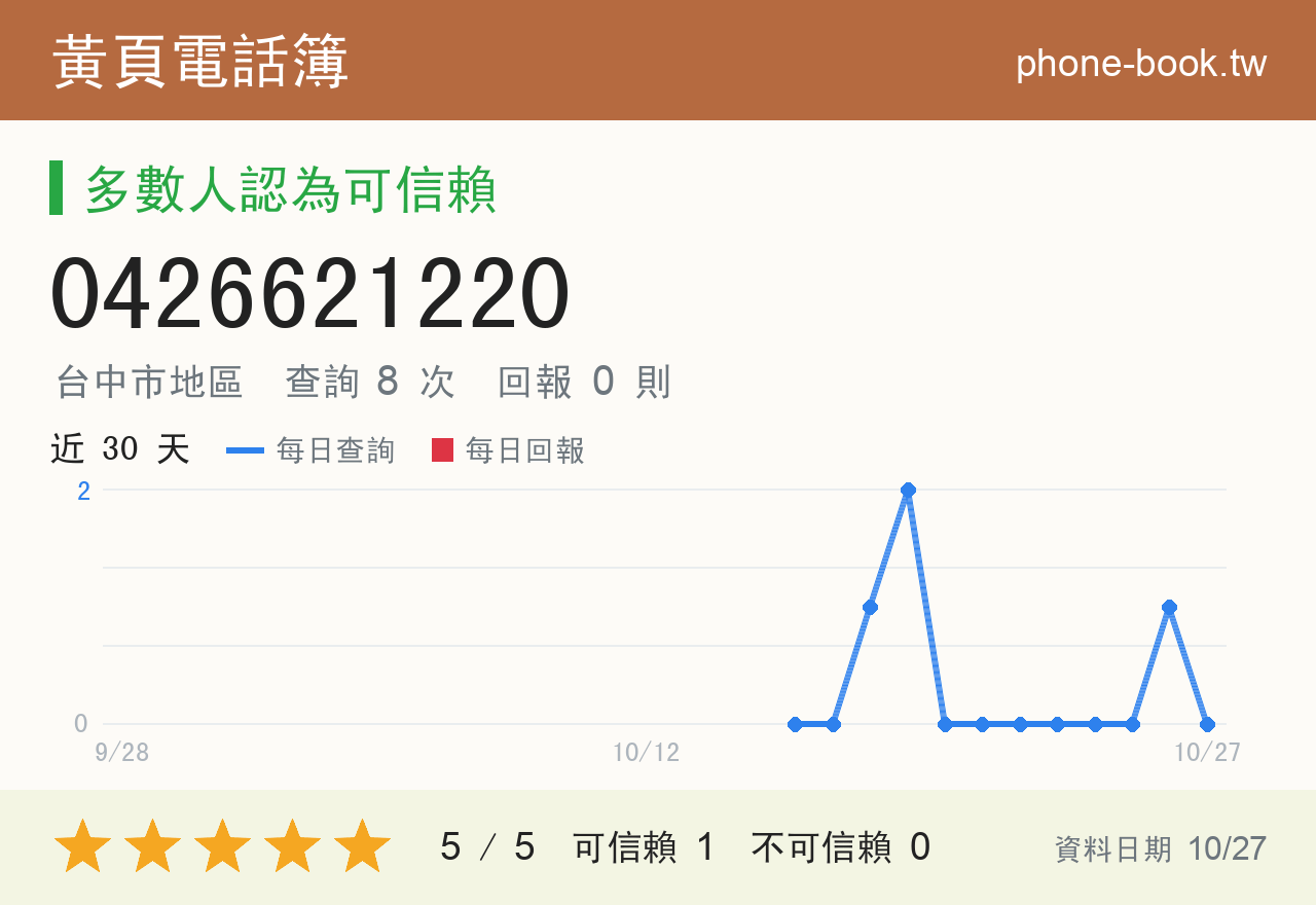 0426621220 評分卡：查詢 8 次、網友回報 0 則