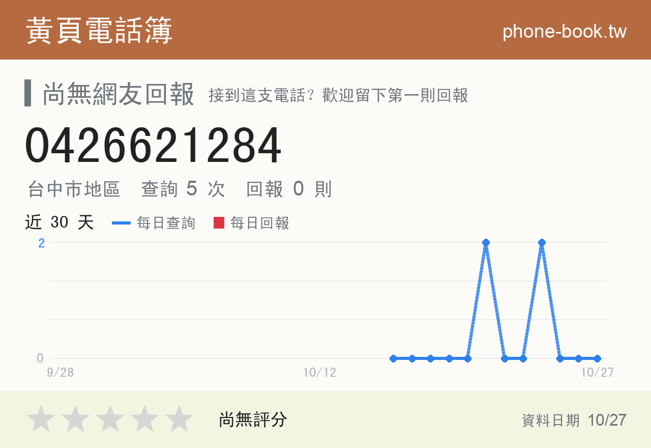 0426621284 評分卡：查詢 5 次、網友回報 0 則