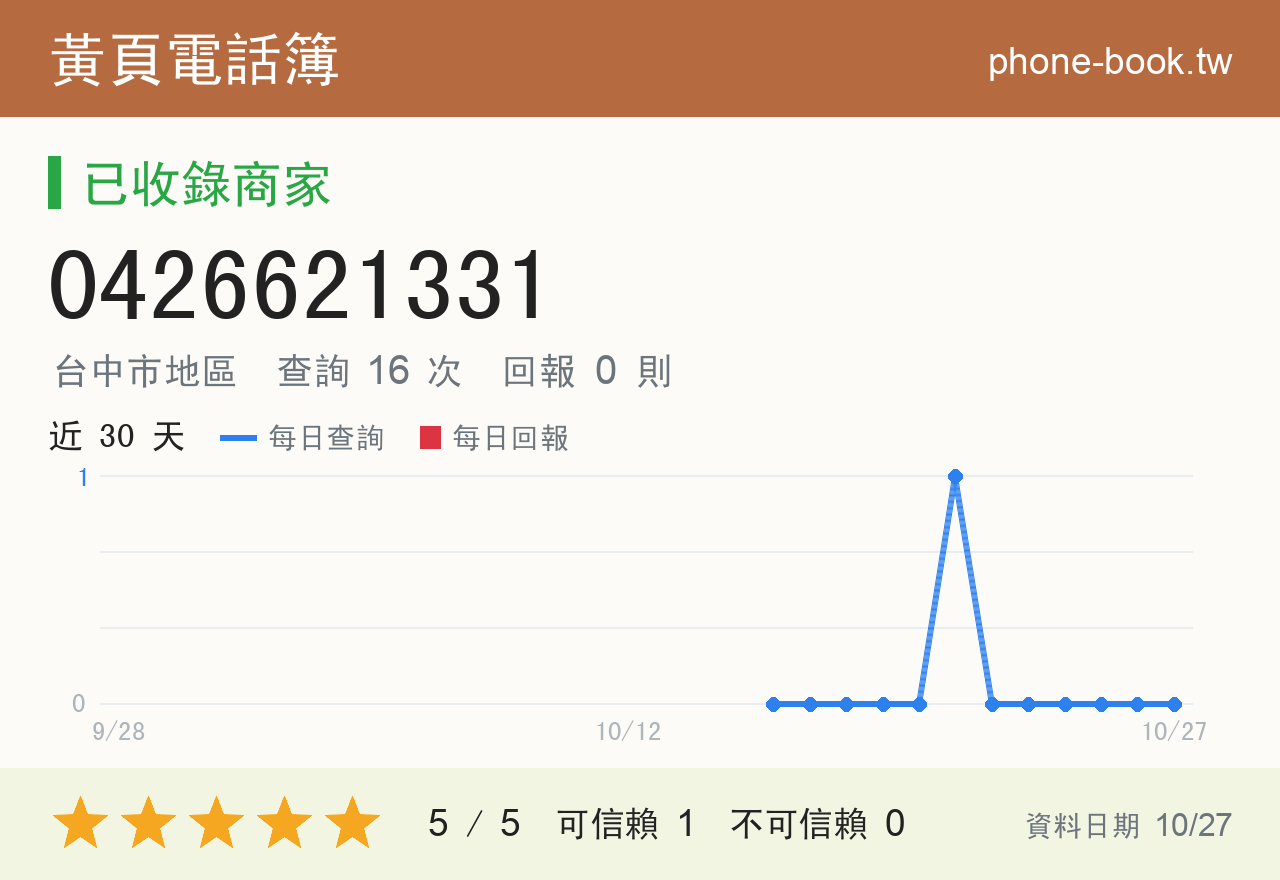 0426621331 評分卡：查詢 16 次、網友回報 0 則