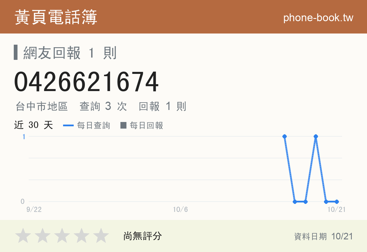 0426621674 評分卡：查詢 3 次、網友回報 1 則