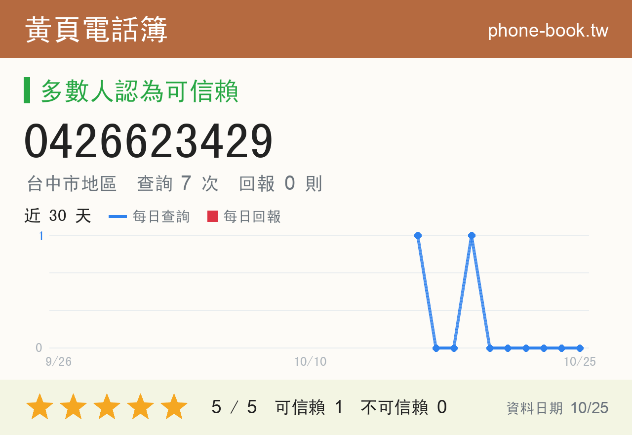 0426623429 評分卡：查詢 7 次、網友回報 0 則