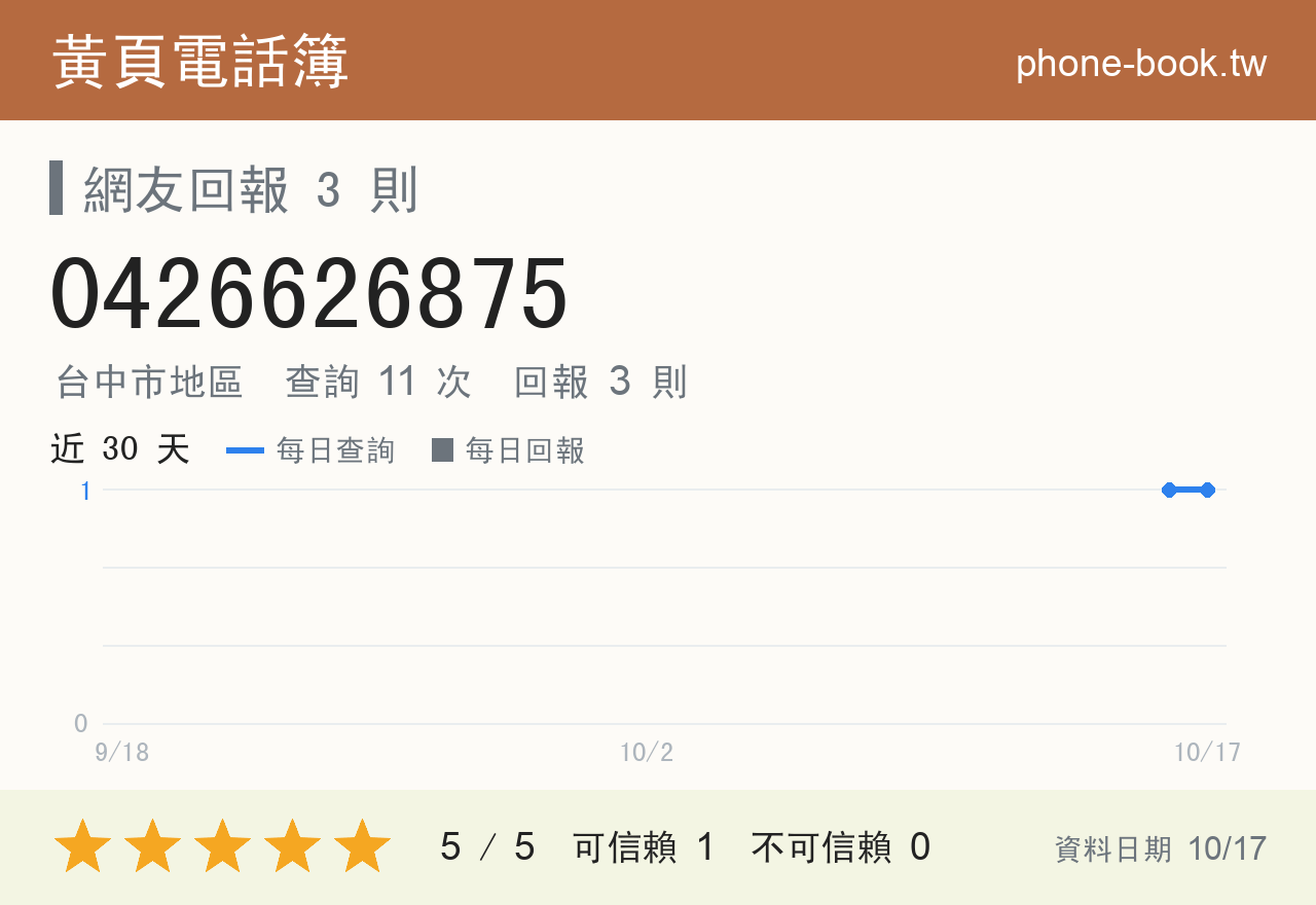 0426626875 評分卡：查詢 11 次、網友回報 3 則