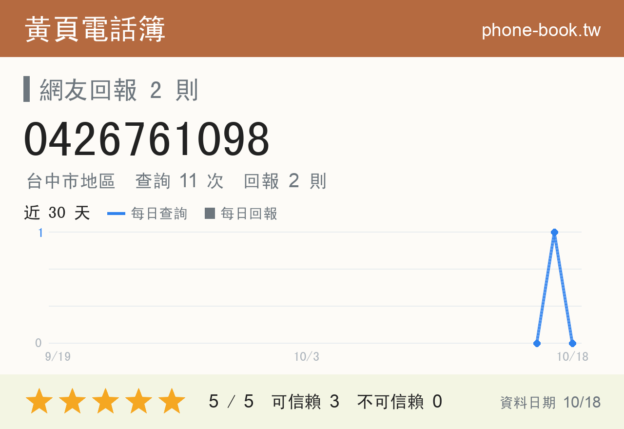 0426761098 評分卡：查詢 11 次、網友回報 2 則