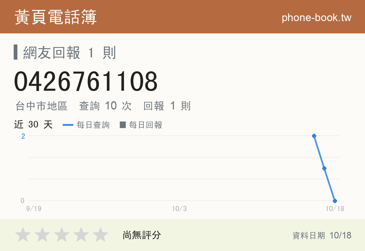 0426761108 評分卡：查詢 10 次、網友回報 1 則