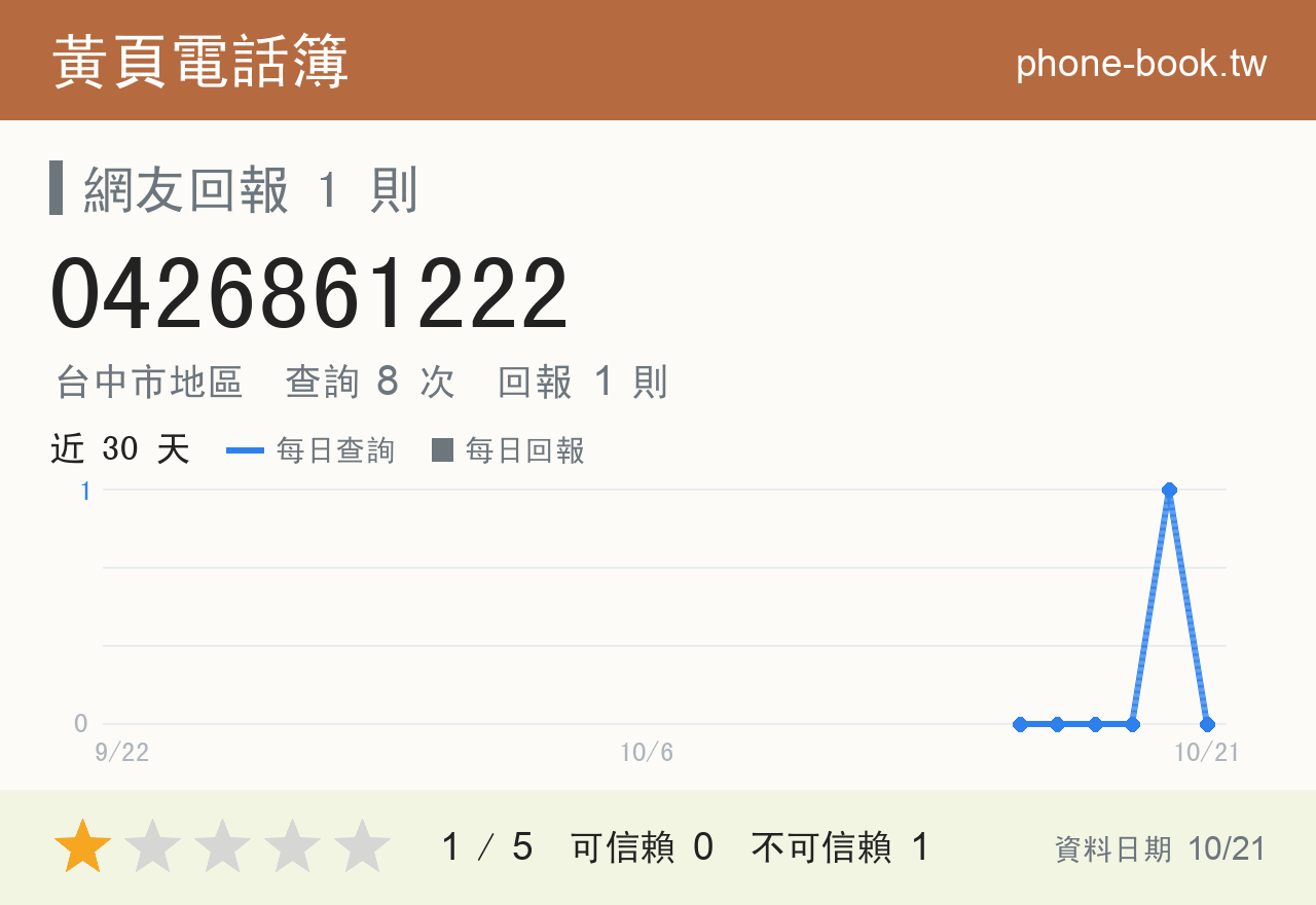 0426861222 評分卡：查詢 8 次、網友回報 1 則