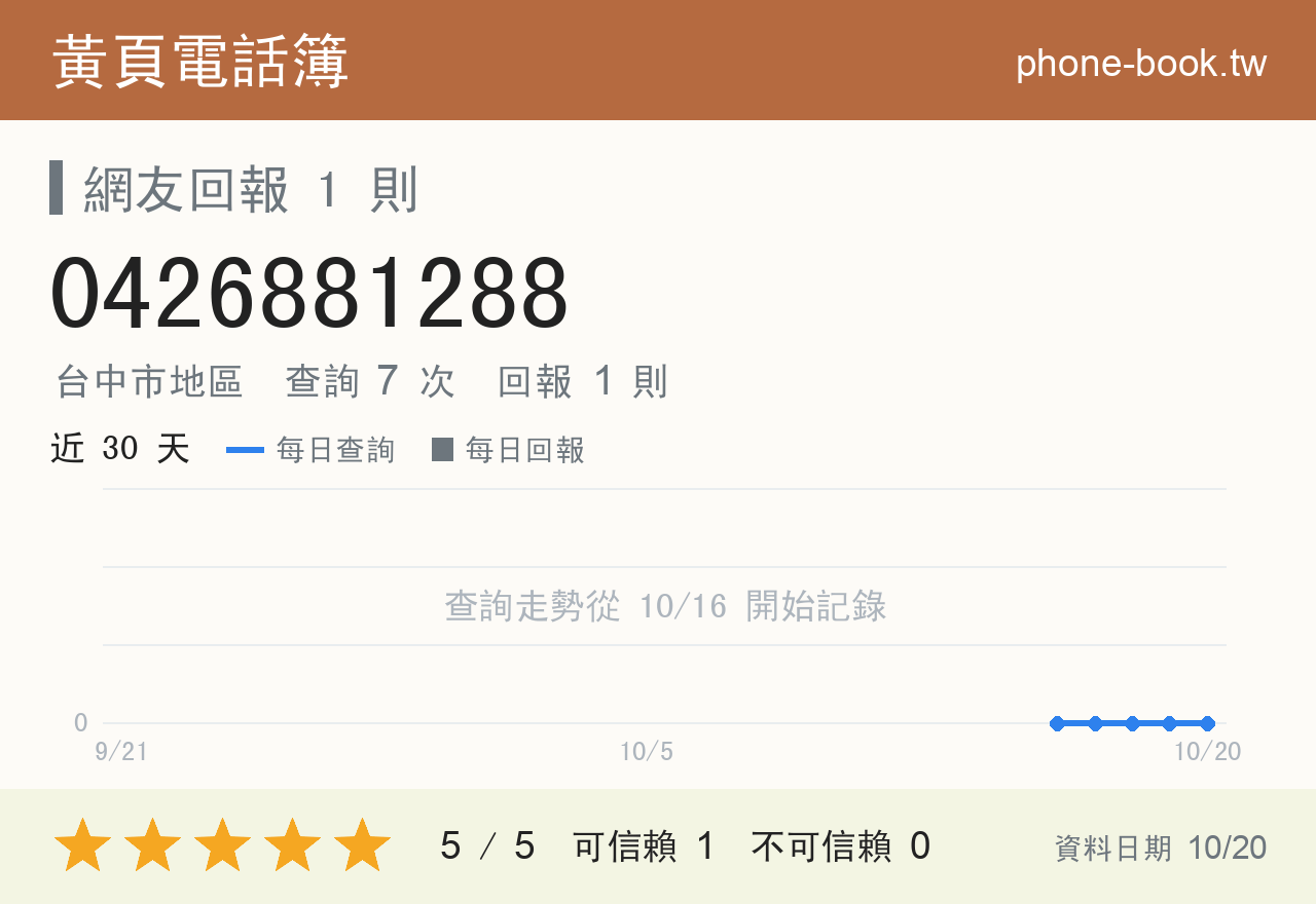 0426881288 評分卡：查詢 7 次、網友回報 1 則