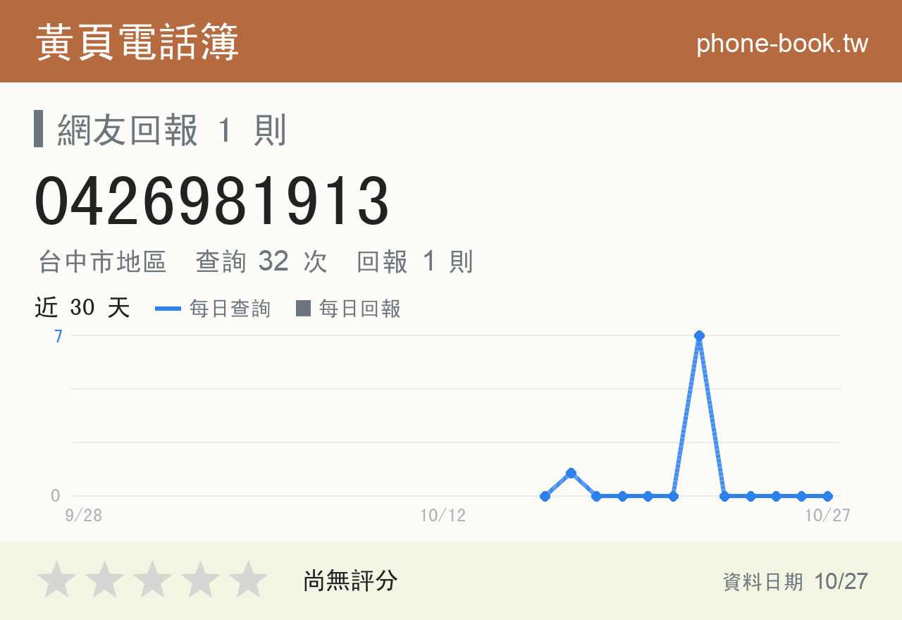 0426981913 評分卡：查詢 32 次、網友回報 1 則