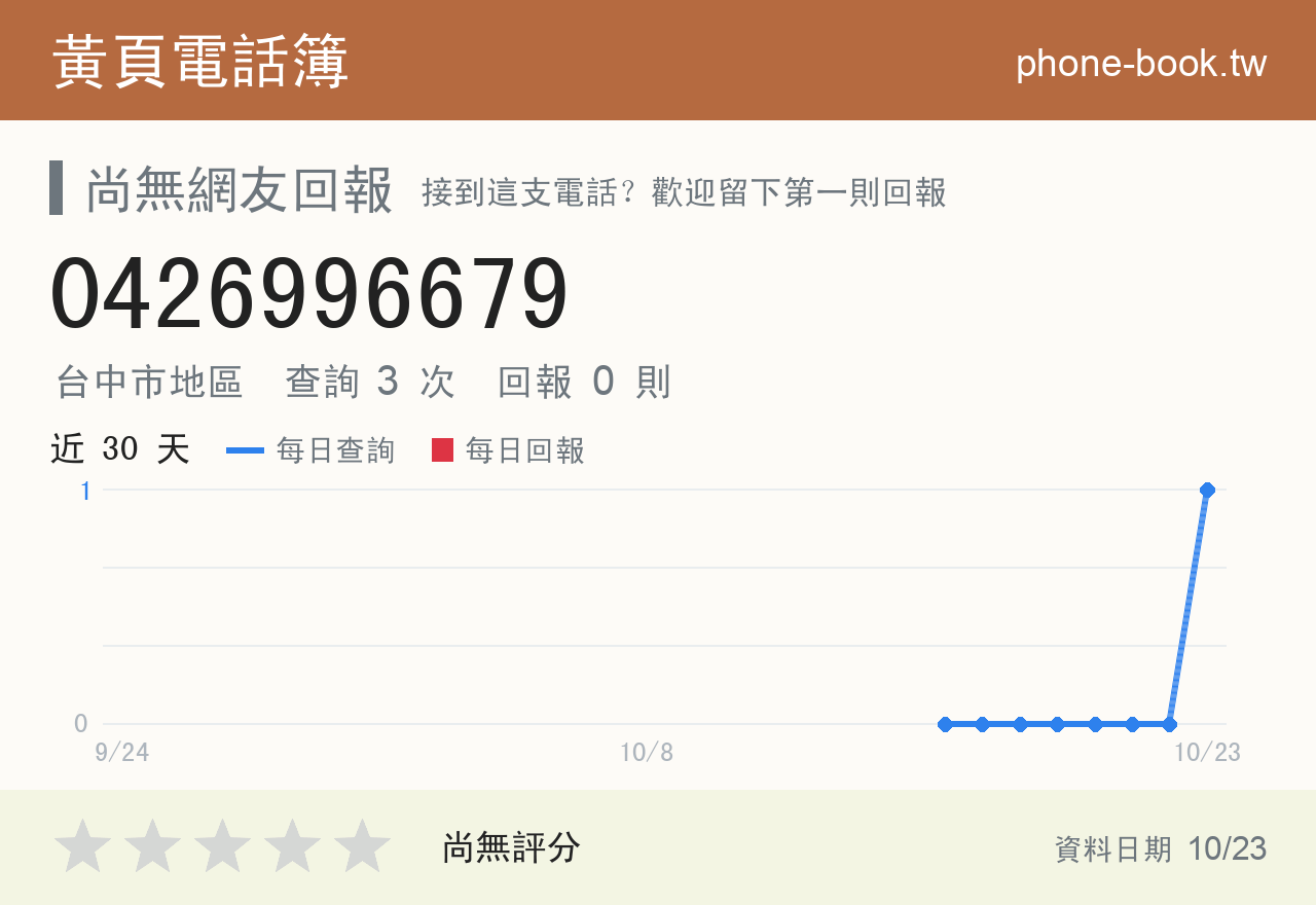 0426996679 評分卡：查詢 3 次、網友回報 0 則