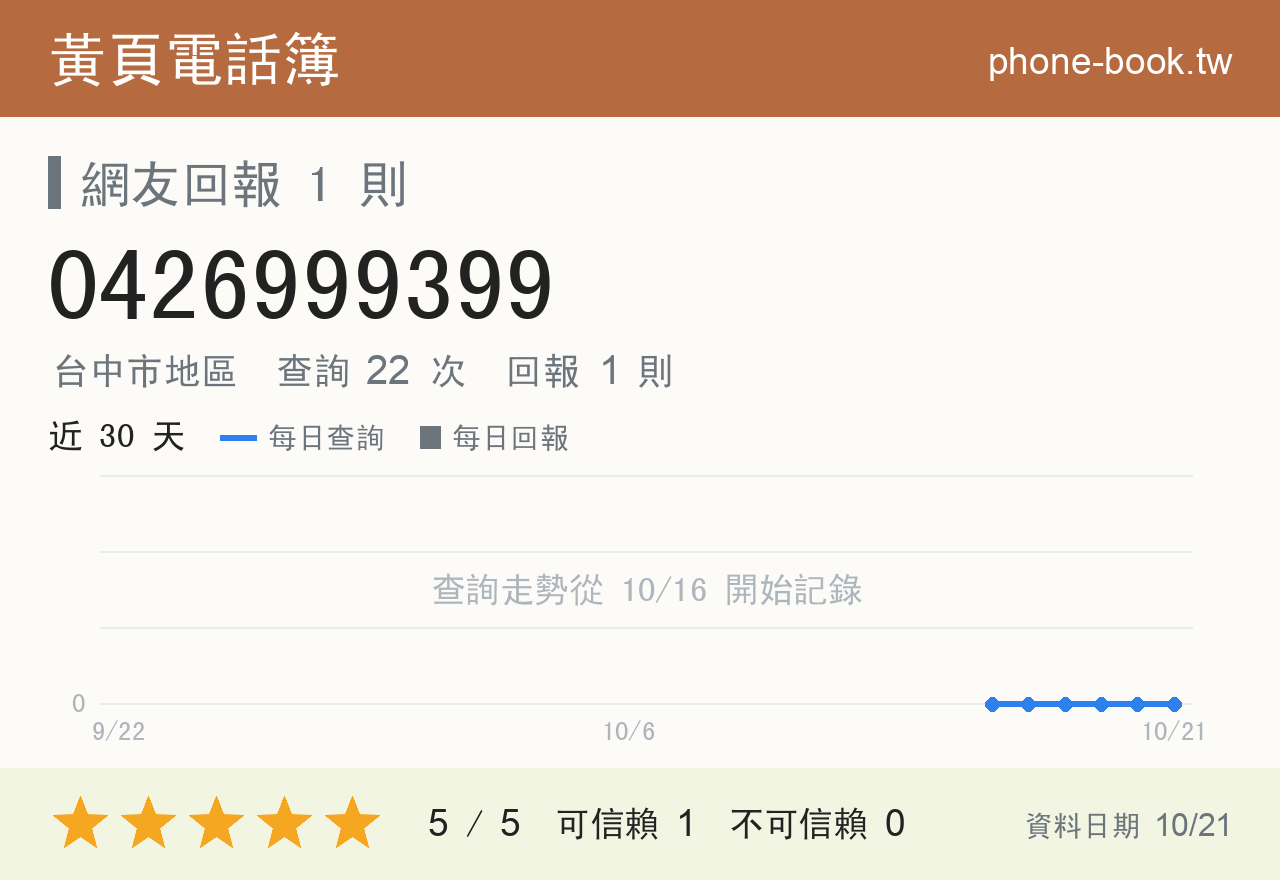 0426999399 評分卡：查詢 22 次、網友回報 1 則