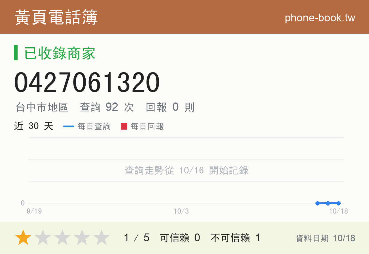 0427061320 評分卡：查詢 92 次、網友回報 0 則