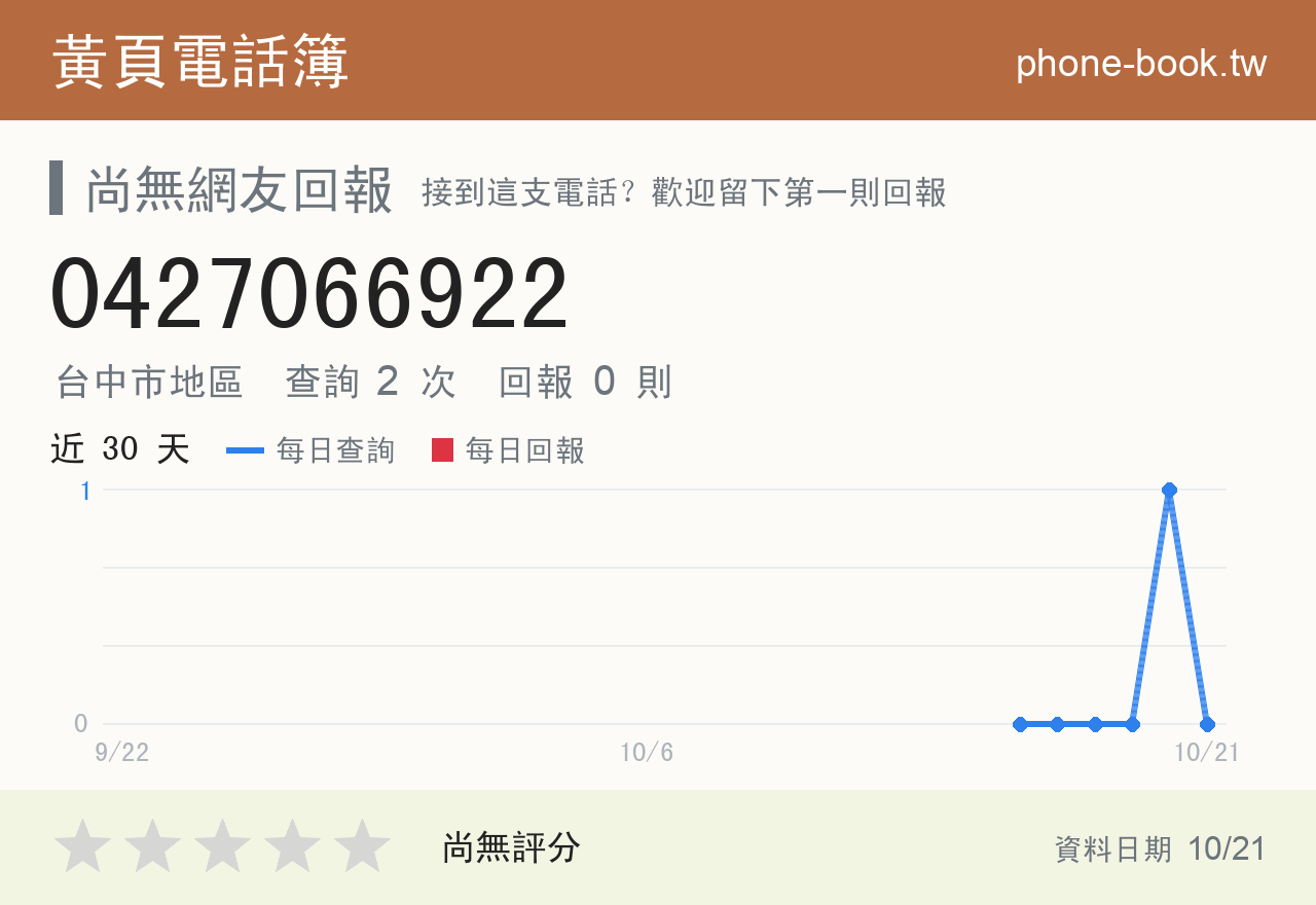 0427066922 評分卡：查詢 2 次、網友回報 0 則
